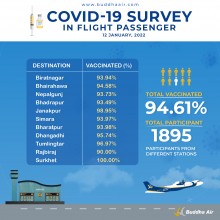 बुद्ध एयरको दाबी हाम्रा ९५ प्रतिशत यात्रुले खोप लगाइसकेका छन्