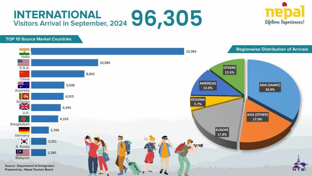 सेप्टेम्बर महिनामा ९६ हजार बढी पर्यटक नेपाल भित्रिए