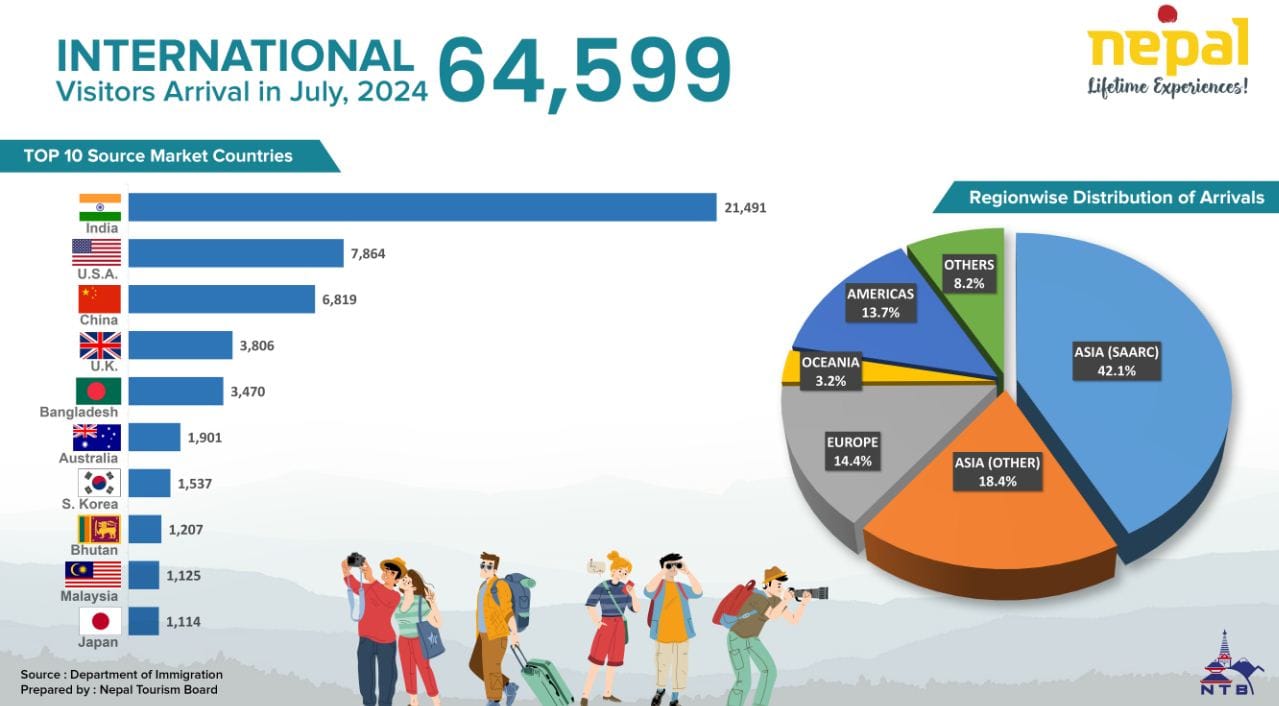 जुलाईमा नेपाल आउने पर्यटकको संख्या बढ्यो